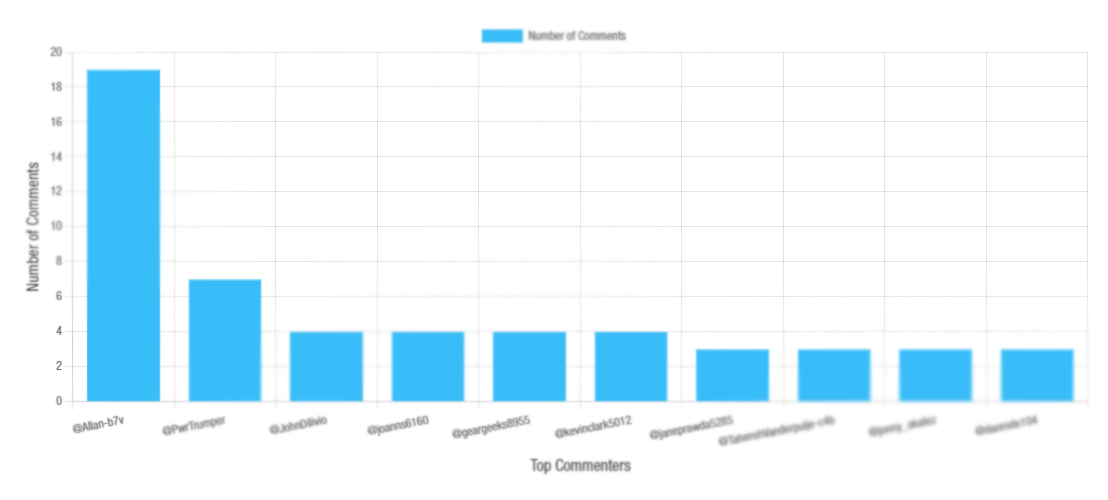 Top commenters table